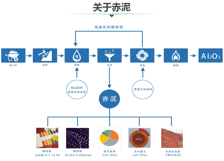 赤泥綜合利用產(chǎn)業(yè)化現(xiàn)狀、存在問題及解決方略探討